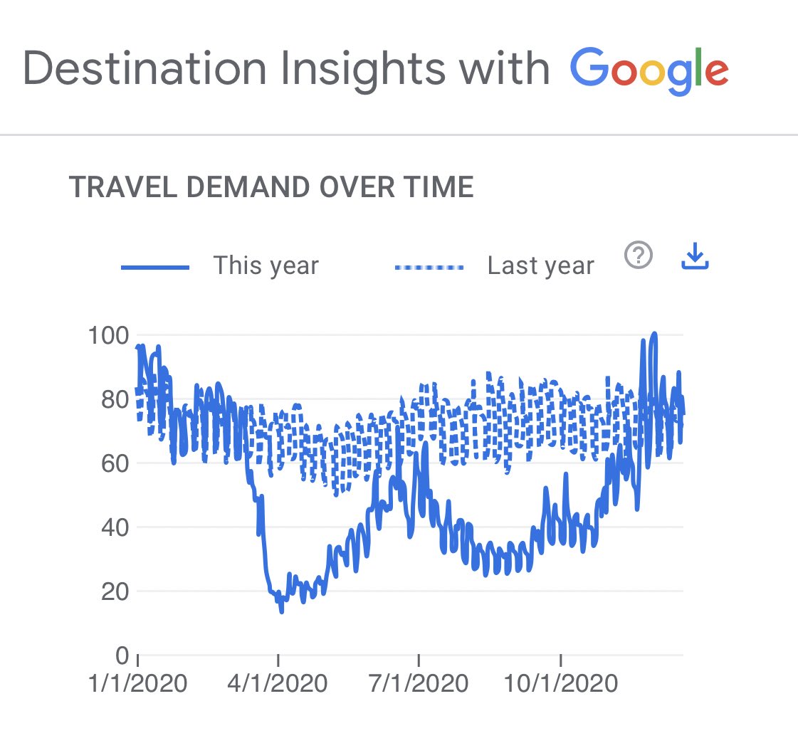 After reopening, demand for domestic air travel gradually normalized. After 1 month it has surged to levels a bit above 2019. Heres a chart showing travel demand, measured by travel searches in Google (source:  https://destinationinsights.withgoogle.com&nbsp;)  $JETS