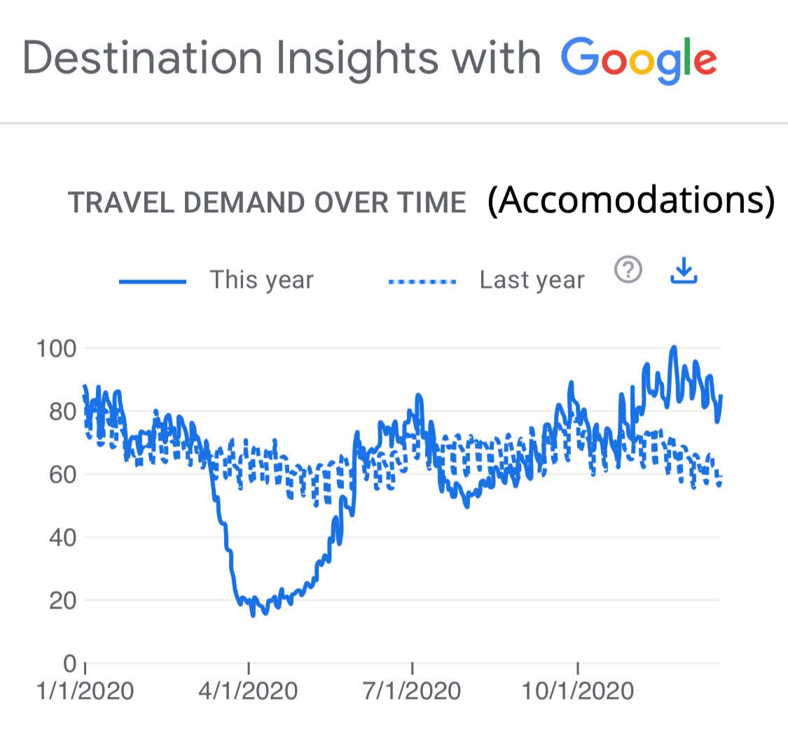 Hotel demand has seen an even bigger surge. Accommodations generally have been more resilient during Covid but post-lockdown has accelerated that even more in Australia. Here’s a chart showing demand well above 2019 levels.