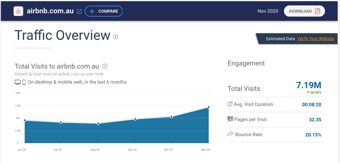  $ABNB bookings also had a boost. According to  @SimilarWeb total visits to  http://airbnb.com.au&nbsp; was 7.19m in November, which was 42% more than the average total visits per month last year. AirBnB’s revenue has been more resilient than most hotels’ this year.