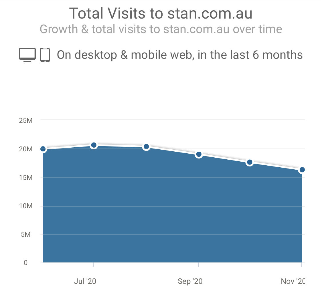 What might have decreased in demand? Streaming TV. There is 1 major Australian streaming service:  http://stan.com.au&nbsp; and according to  @SimilarWeb, traffic decreased 15% from Sep-Nov compared to June-Aug. (huge caveat: this is just 1 service and YoY data unavailable)