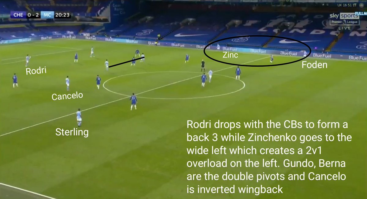 This is exactly how the second goal was scored. Zinchenko's position caused a lot of problems because Ziyech's positioning off the ball was very poor. It often created a 2v1 overload on the left with Zinchenko and Foden against Azpilicueta. Check the pictures for explanation.(5)