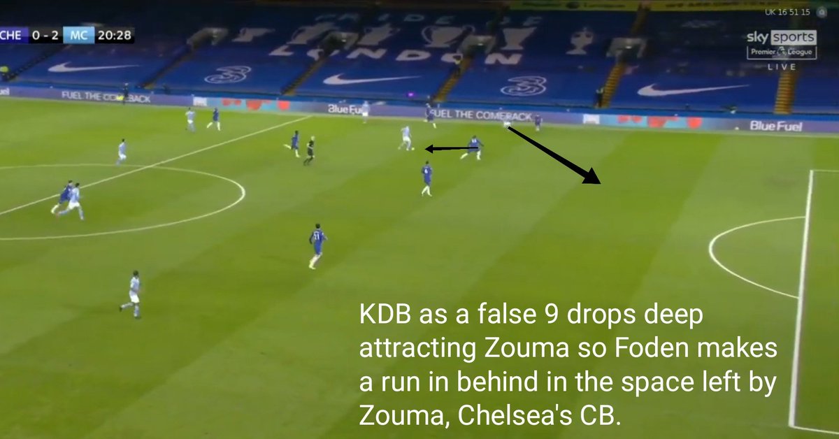 This is exactly how the second goal was scored. Zinchenko's position caused a lot of problems because Ziyech's positioning off the ball was very poor. It often created a 2v1 overload on the left with Zinchenko and Foden against Azpilicueta. Check the pictures for explanation.(5)