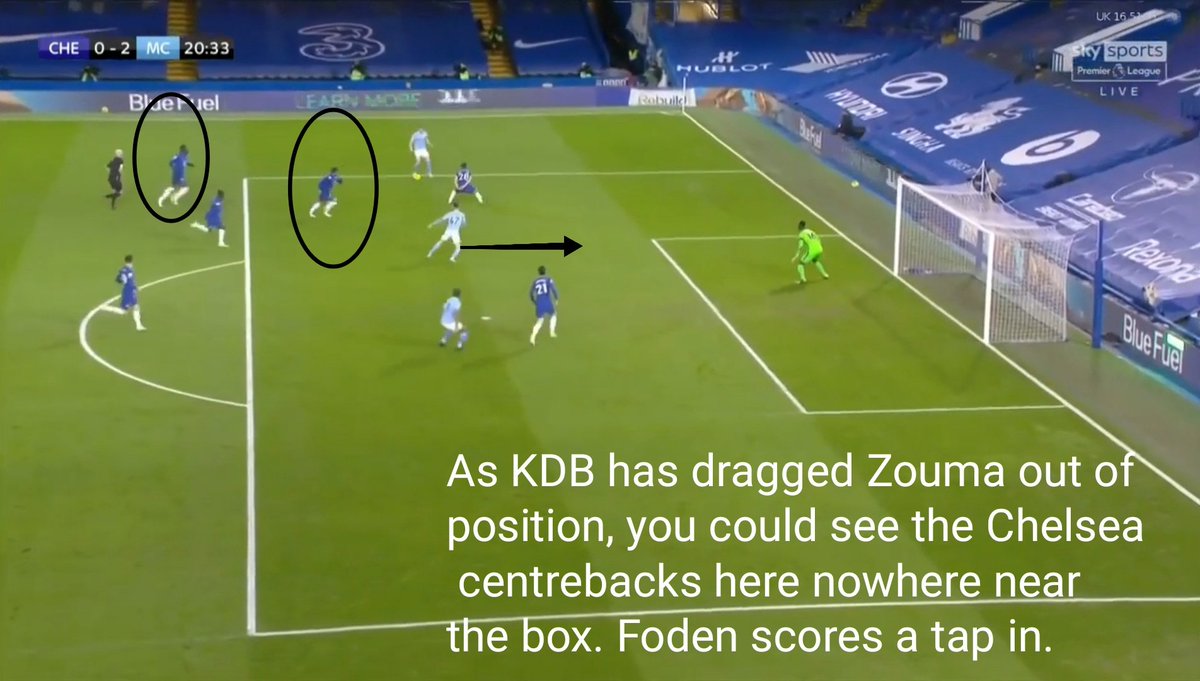 This is exactly how the second goal was scored. Zinchenko's position caused a lot of problems because Ziyech's positioning off the ball was very poor. It often created a 2v1 overload on the left with Zinchenko and Foden against Azpilicueta. Check the pictures for explanation.(5)