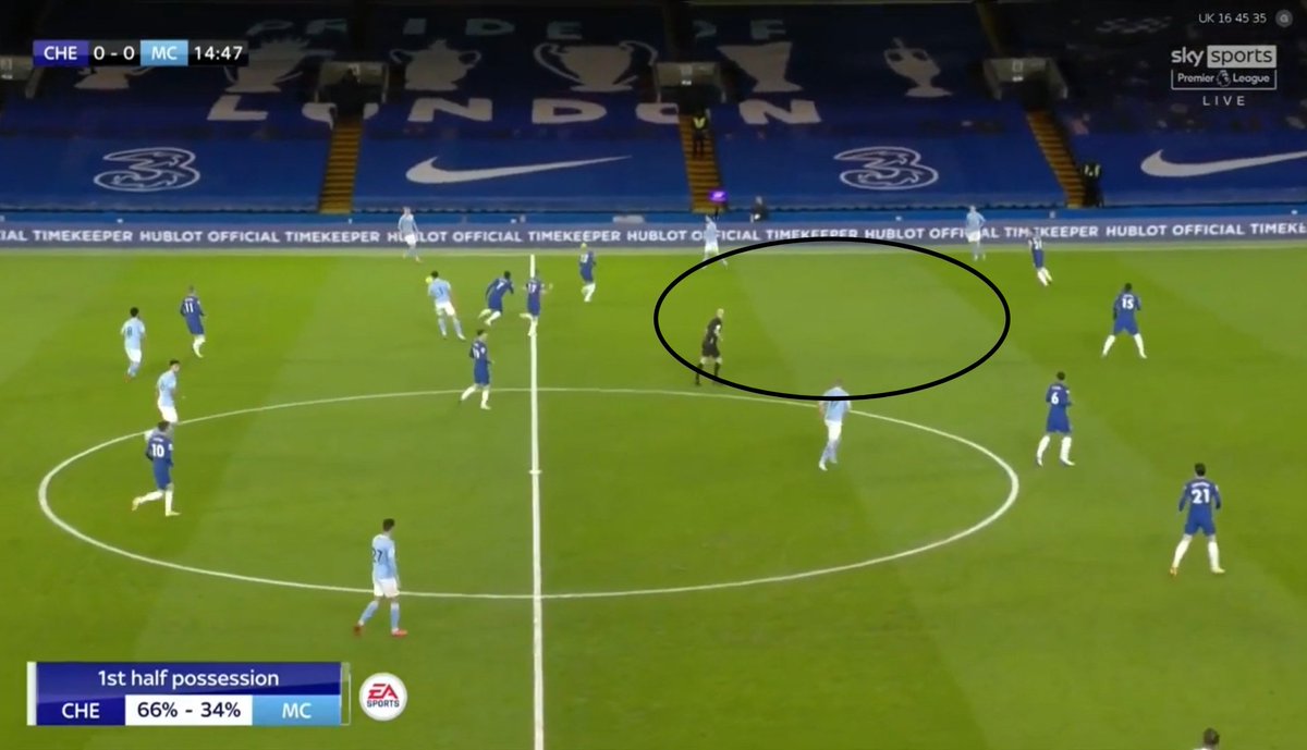 Chelsea's midfield was completely dominated by City and the reason for that is Chelsea leaving massive spaces in midfield either due to poor pressing or City having numerical superiority. We exploited it time and again with the likes of Gundo, Silva, KDB, Cancelo and Rodri.(6)