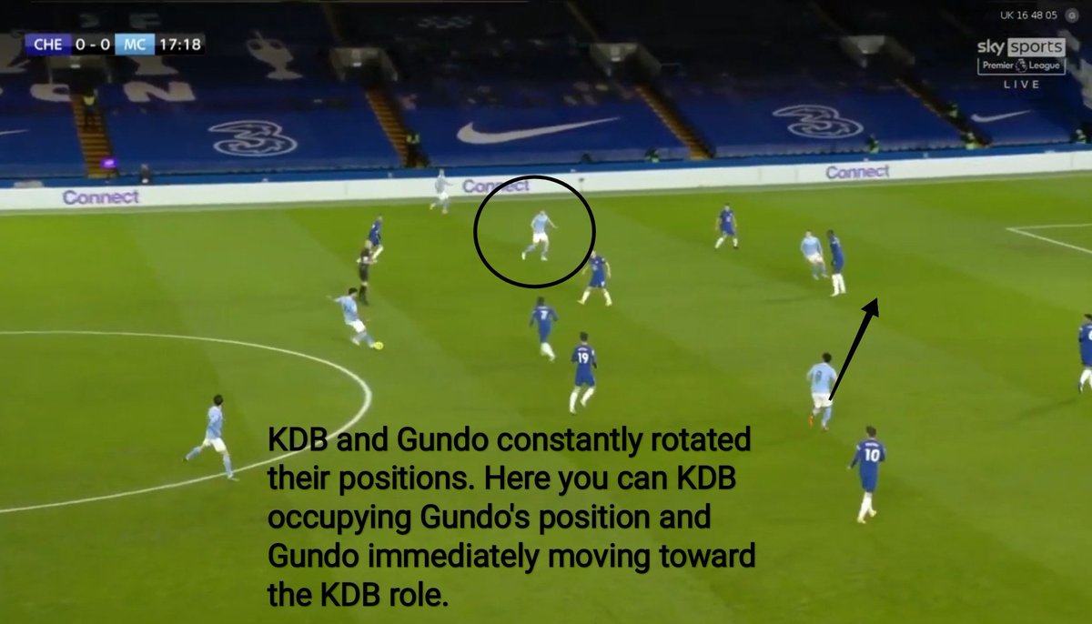 2. KDB/Gundo roleAs explained above KDB took a false 9 role. But sometimes him and Gundo rotated their positions which caused more problems for Chelsea. This was how the first goal was created. Check the pictures (7).
