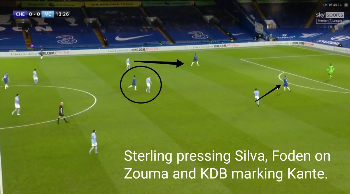 4. Off the ball City pressed rather conservatively and choosed their moments to initiate a press. The wingers pressed the centre backs high while using covershadow to mark the fullbacks while KDB marked Kante, Chelsea's DM out of the game.(10)