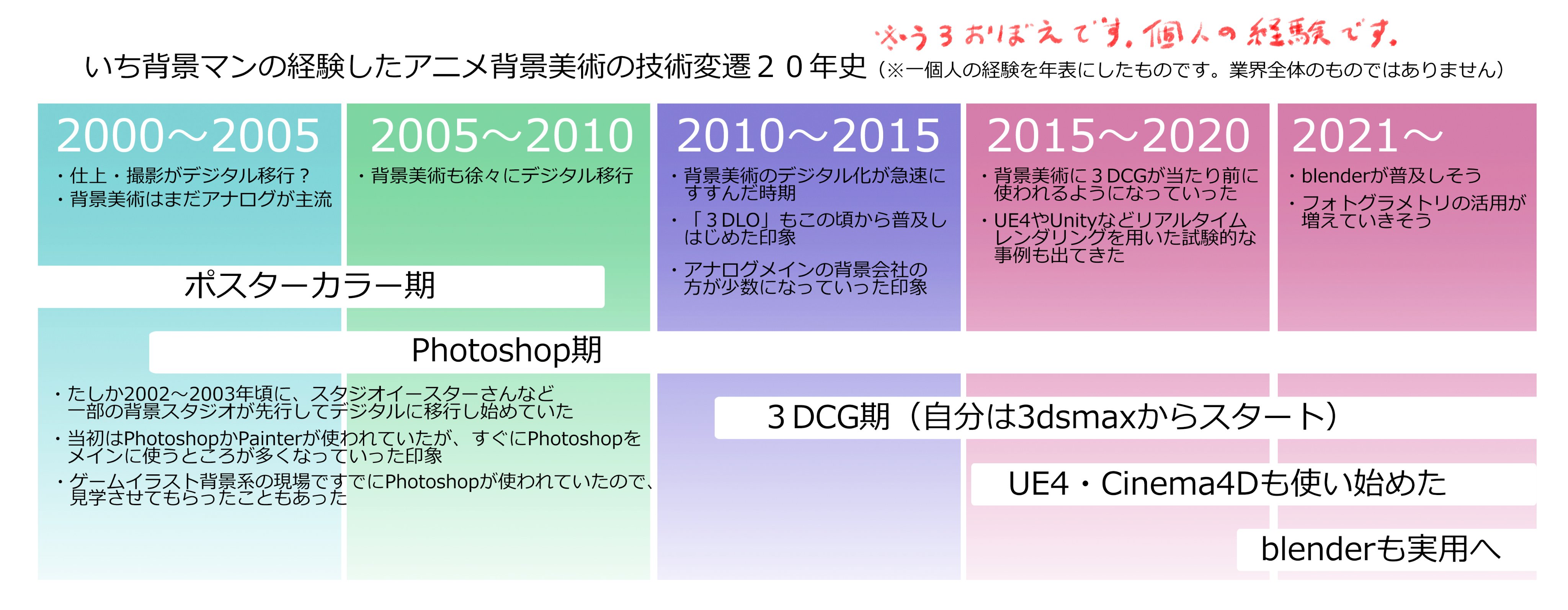 Nyorock アニメ背景好き 新年なので アニメの背景美術の仕事 を２０年くらいやってきて経験した技術変遷の年表を作ってみた うろ覚えです 個人の経験を年表にしたもので 業界全体のものではありません いち背景マンの視点からの記録として残しておけ