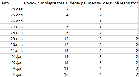 Bekymringsfull økning i antall innlagte med covid-19 i @HelseMidtNorge . Viktig med de nye tiltakene for å begrense smitte og start av vaksinering av helsepersonell for å sikre kapasitet i helsetjenesten @BentHHoyre <a href="/helse_og_omsorg/">Helse- og omsorgsdep</a>