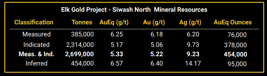 airic101's tweet photo. Found a new #Gold developer in BC!
$GMTN.v just went public on December 31st

Most important aspect to me is the fact it's DERISKED:
*+16k ha in BC
*2km from infrastructure
*M&amp;I 454k Inf 95k AuEq
*PEA
*48mm OS, 25% by insiders, ~the rest HNW/Accredited investors
*cashed up

$GMTN https://t.co/MxbMLWTBk7