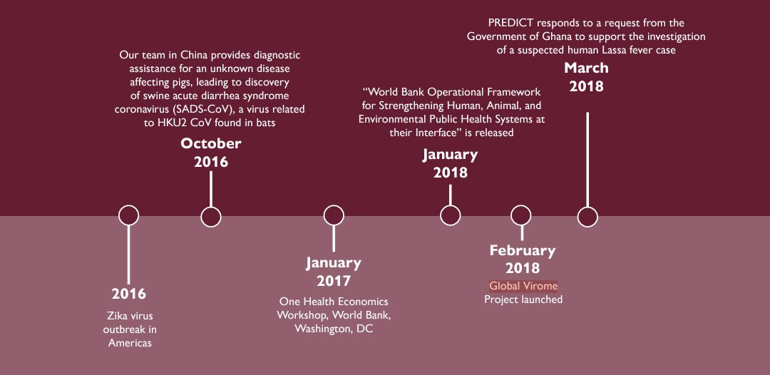 Thread: On  @USAID PREDICT, Global Virome Project (GVP) and China Virome Project (CVP); some problematic issues with these projects, it's link to  #originsofSARS2; and illuminating re: reason there's a lack of data transparency.