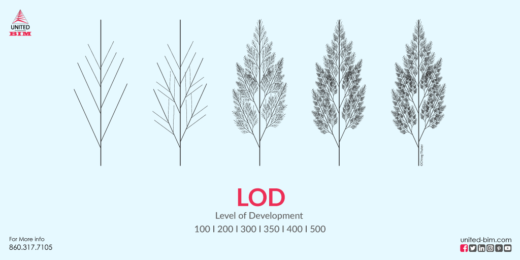 unitedbim1's tweet image. #LevelofDevelopment (#LOD) is a set of specifications that gives professionals in the #AEC industry the power to document, articulate &amp;amp; specify the content of #BIM effectively &amp;amp; clearly.

Read More: bit.ly/BIM-LOD

#UnitedBIM #Architectural #Engineering #Construction