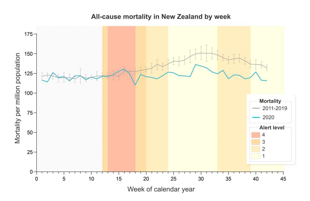 In fact, thousands fewer Kiwis died in 2020 than normal, almost certainly because of flu suppression.  https://www.thelancet.com/journals/lancet/article/PIIS0140-6736(20)32647-7/fulltext