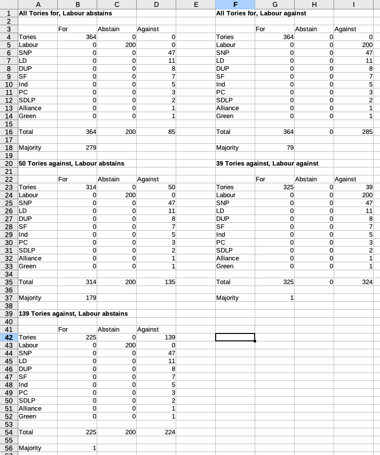 5/ because the ERG announced there were backing the deal. If Labour had abstained, 130 Tory rebels would be required to vote against ( @JonWorth 's analysis see below) assuming all other parties voted against. In the end Eventually only Redwood and Paterson abstained.