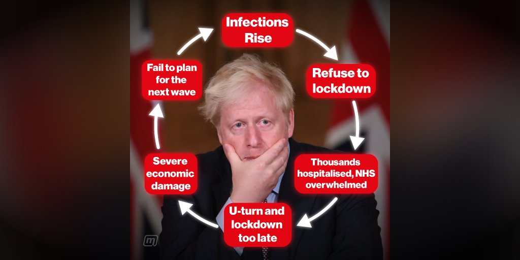 PeoplesMomentum's tweet image. Johnson's COVID strategy #tier5 #nationallockdown