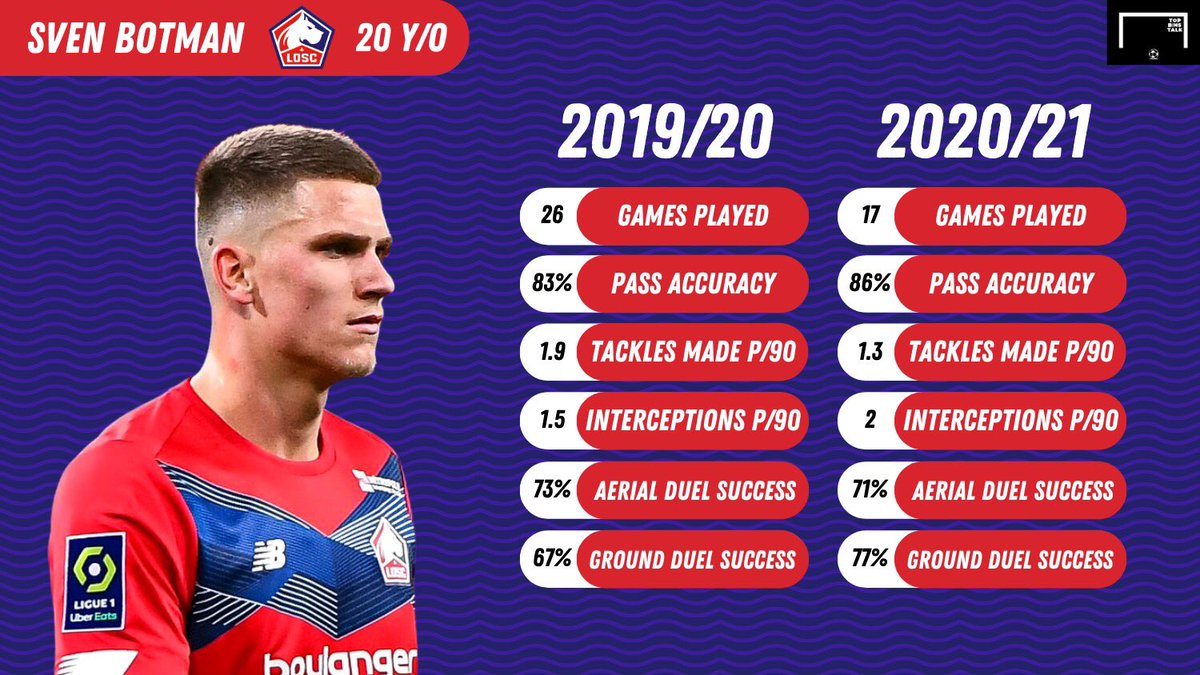 After a successful loan spell at Eredivisie side Heerenveen in 2019/20, Ajax sold Botman to Lille for just £6.5 million during the summer. A technical, imposing, left-footed, 6’4 CB, Botman boasts a really impressive profile, and is in many ways a rare asset in modern football.