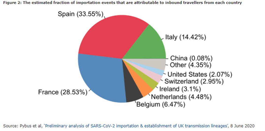 It’s not enough to restrict direct flights from South Africa, when variant has already spread internationally. Evidence showed in first wave, greatest impact came from travellers (often returning UK citizens) from Spain/France/Italy not direct flights from Wuhan .../3