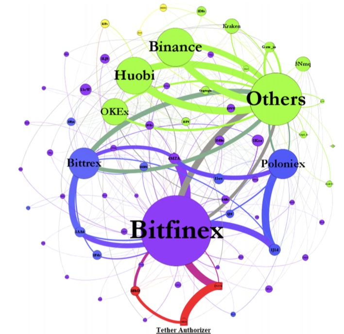 18/ The graph shows that almost no Tether returns to the Tether issuer to be redeemed, and the major exchange where Tether can be exchanged for USD, Kraken, accounts for only a small proportion of transactions.