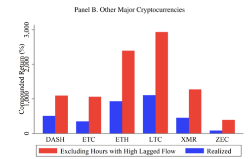 45/ The percentage of the buy-and-hold return that is attributable to the Tether-related hours ranges from 53% for  #Dash to 79% for  #Zcash. Across the six other cryptocurrencies, returns are 64.5% smaller on average when removing the 95 Tether-related ﬂow hours.