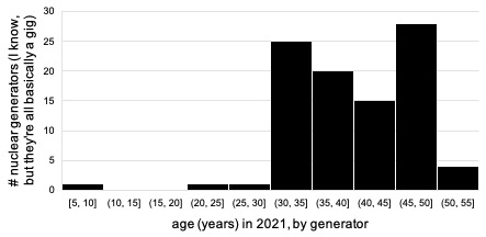 In models we kind of assume these fleets can run indefinitely, and we're pushing nuclear op licenses to new heights -- 80 years in some cases. Our hydro fleet (capacity weighted) is 60 years old.