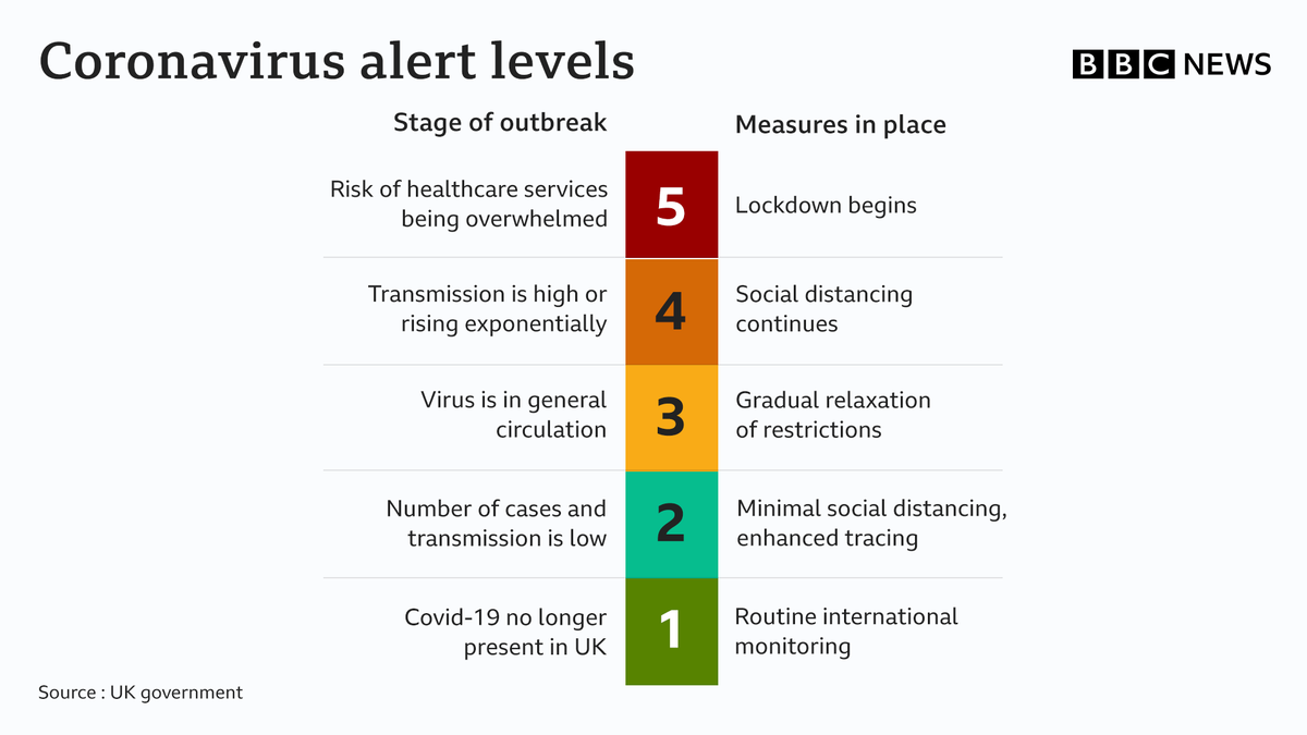 UK's Covid threat level to be increased to five, the highest level, sources tell the BBC The threat level is different from the tiers system bbc.in/2XbGQLH