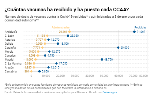 eldiarioes's tweet photo. La campaña de vacunación ha arrancado con tasas más bajas de las esperadas y gran disparidad entre comunidades, que aluden a los días festivos y a las complejidades logísticas https://t.co/4PUmoZpo72 Por @martaborraz y @AnaOrdaz_ https://t.co/EQgoNh6Eu7