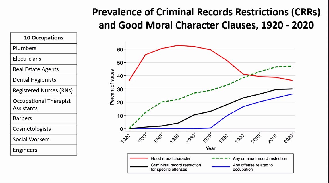 CunningCindy's tweet photo. AEA paper from Harvard prof @pqblair shows while mass incarceration has exploded over the last several decades in the US, states have put more restrictions on occupational licenses for those with criminal records. We need to keep this in mind as we consider expungement reform! https://t.co/7QhVVFbRVa