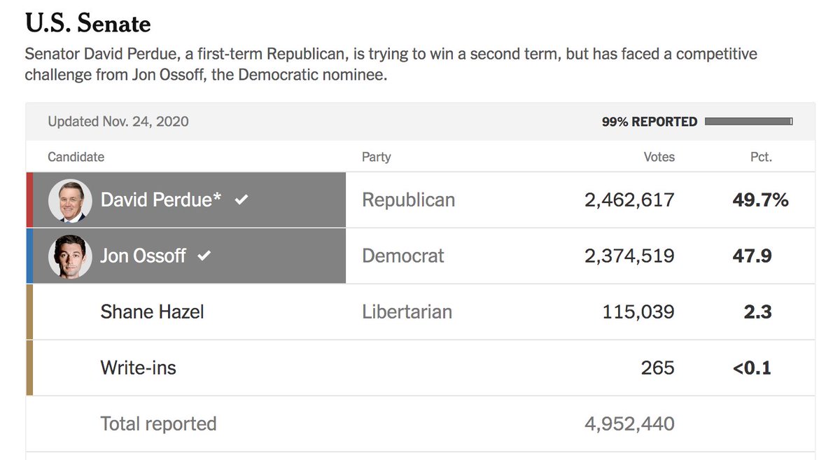 3. But in raw votes, Republican candidates outperformed Democratic candidates in November: Perdue got more votes than Ossoff, and in the (more crowded) special election, more votes were cast for Rs than Ds -- *even while Biden won the state.* https://fivethirtyeight.com/features/why-a-split-verdict-in-georgia-isnt-that-crazy/
