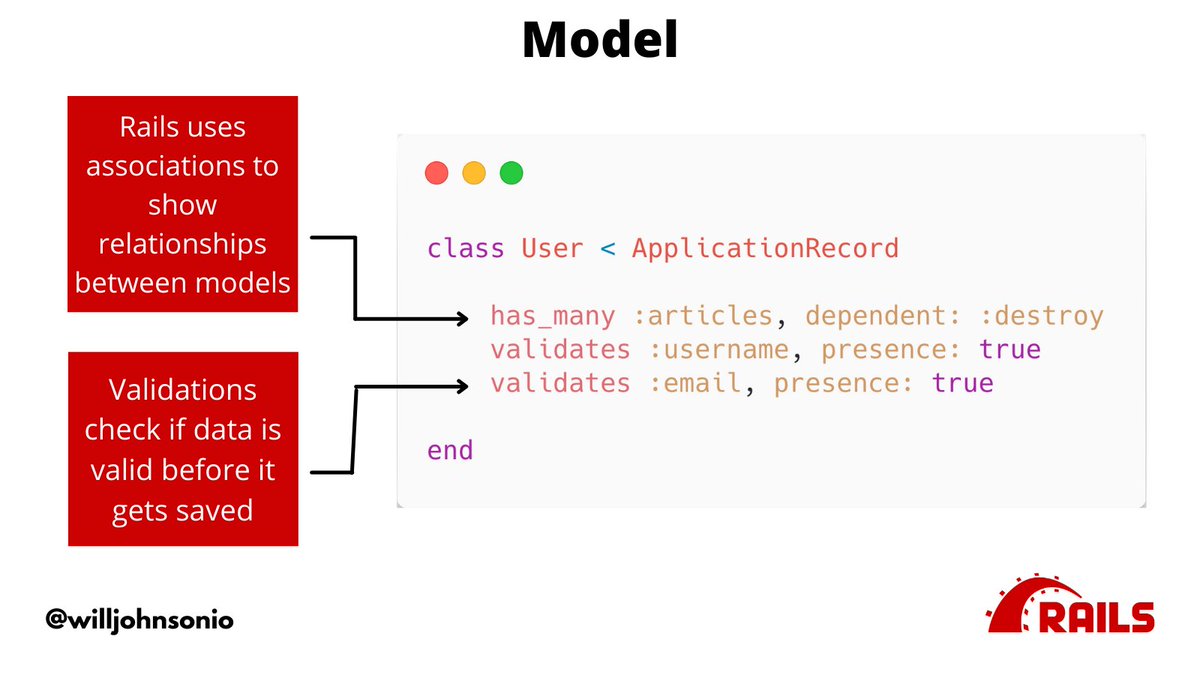. Models represent the data in your apps. You define models to make sure any new models match before being saved.You can also associate different models with each other. For example users and their comments and/or articles.