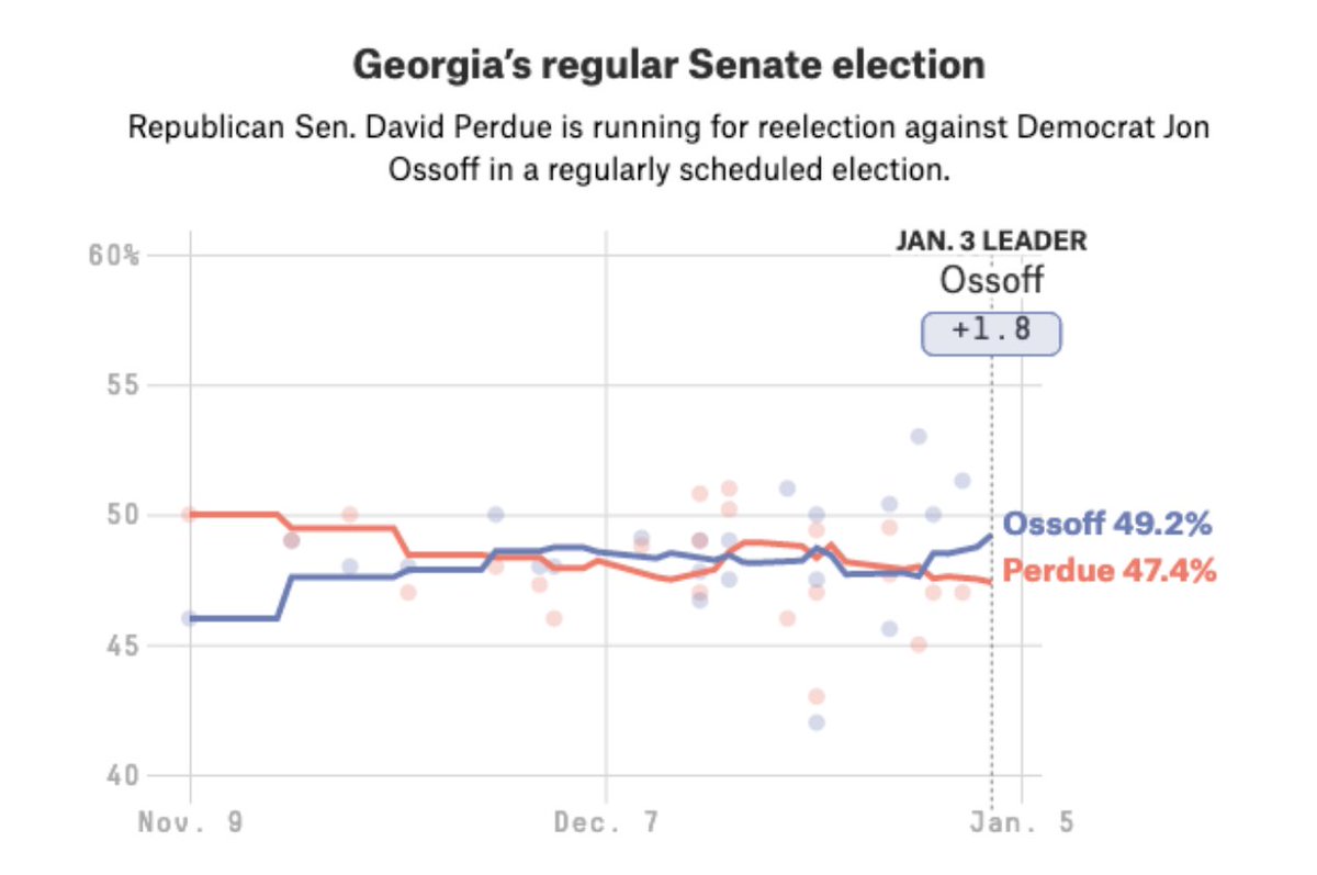 4 things we know about the Georgia Senate runoffs, and 3 reasons there's a lot of uncertainty:1. The polls are *extremely* close -- both Democratic candidates are leading, but their leads are within a typical state polling error: https://fivethirtyeight.com/features/the-case-for-republicans-in-georgia-vs-the-case-for-democrats/