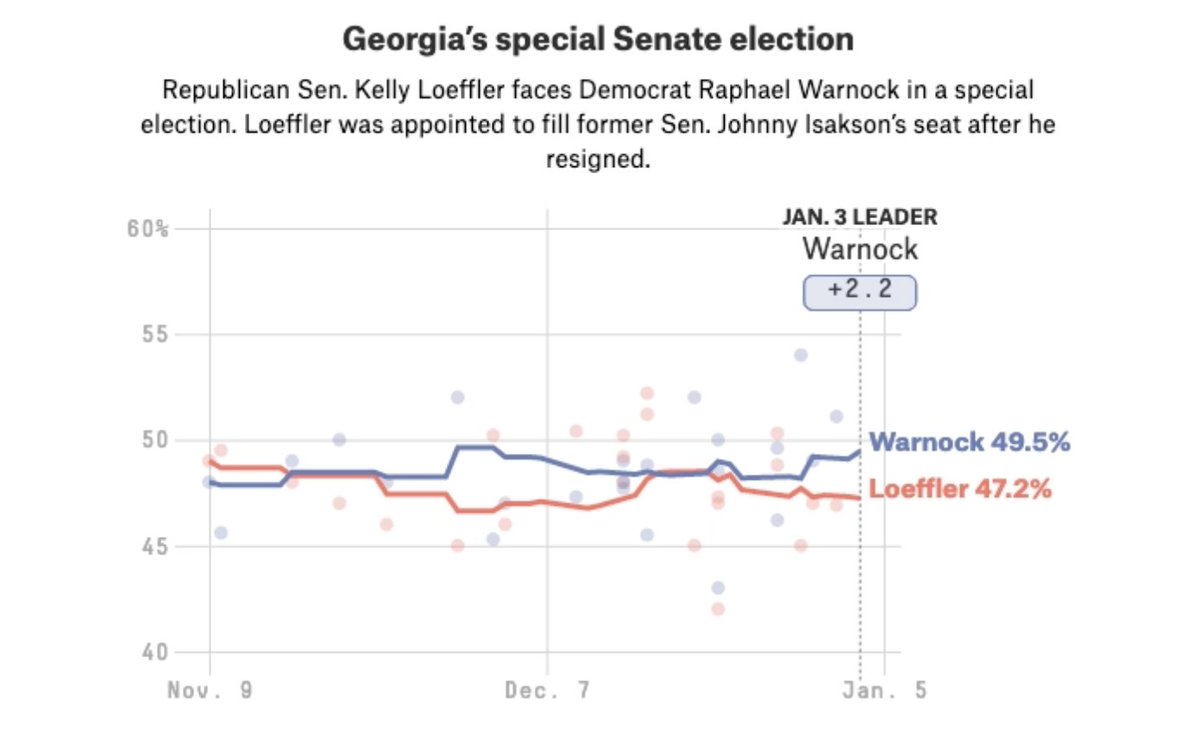4 things we know about the Georgia Senate runoffs, and 3 reasons there's a lot of uncertainty:1. The polls are *extremely* close -- both Democratic candidates are leading, but their leads are within a typical state polling error: https://fivethirtyeight.com/features/the-case-for-republicans-in-georgia-vs-the-case-for-democrats/