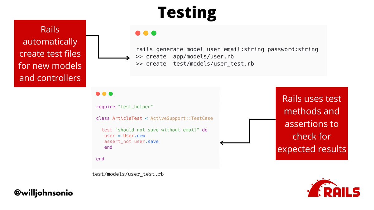 . Testing is made easy in Rails. A test folder is made with each new Rails app.Each time you create a new model or controller it creates a test file as well.Testing library minitest is built in. Use the test method with assertions to check for expected outcomes.
