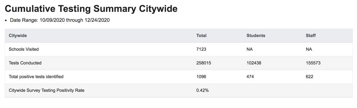 . @NYCMayor cited the low positivity rate in schools, and it is true that less than 1% of those tested through the in-school testing system have tested positive...