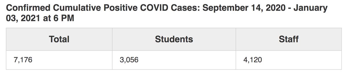 The city's testing program has identified 1,096 positives -- presumably most if not all of them asymptomatic if they were tested during a normal school day.But overall, more than 7,000 positives have been reported to DOE.