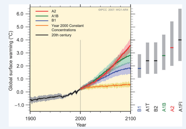 "Committed warming" is a standard calculation that asks how much warming you would get if you held the atmospheric composition fixed at today's values indefinitely.This figure from the IPCC AR4 report shows about 0.6°C of committed warming in 2100 (the yellow line).