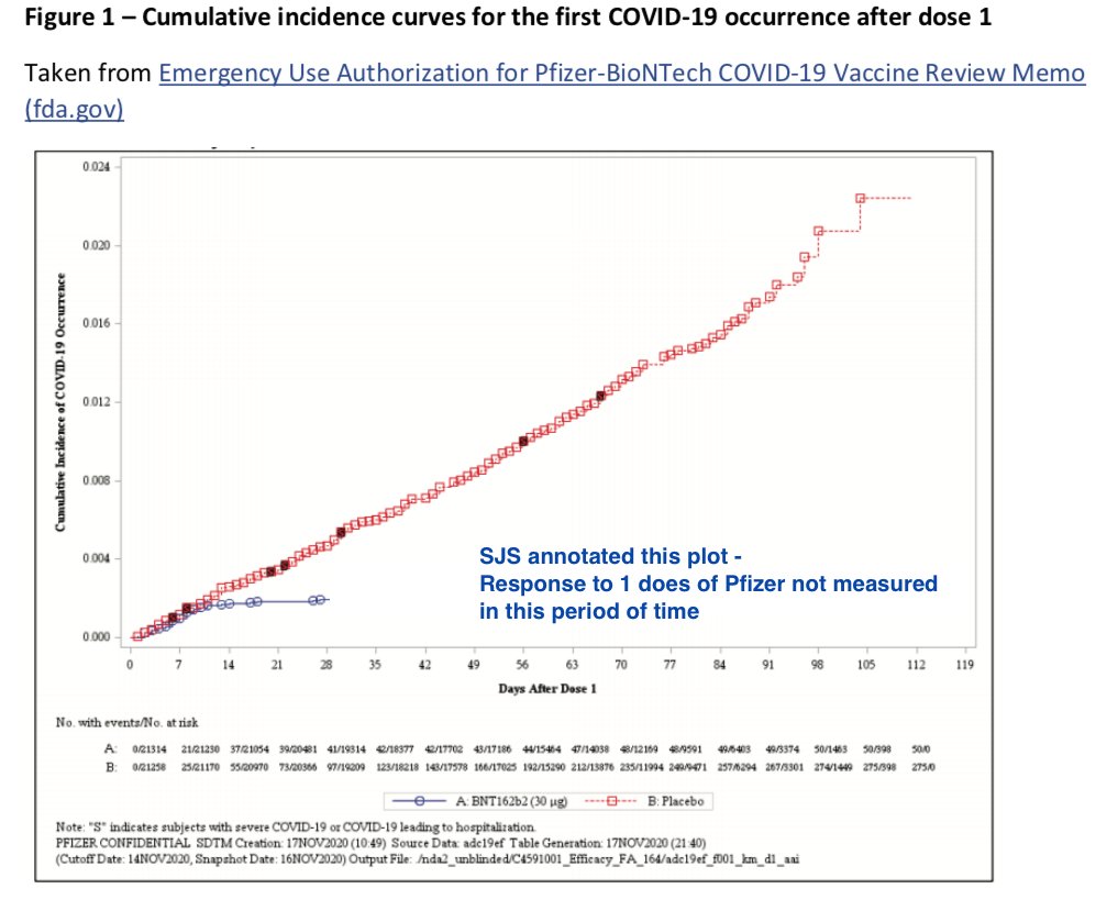 Now this is really what the JCVI are dealing with - there are no measurements beyond 21-28 days for single dose Pfizer. The 2nd dose probably takes 7 days to kick in (hence the 21-28d I use). There is uncertainty, but we live with uncertainty and risk. 5/10
