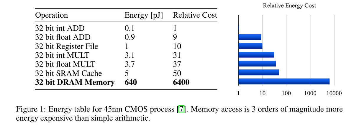 Will the inference will be faster? Not really. While multiplying by zero is usually optimized, it will still take time to fetch that zero weight value from memory. Memory access takes more time and energy than any operation meaning your inference speed will not improve much. 3/