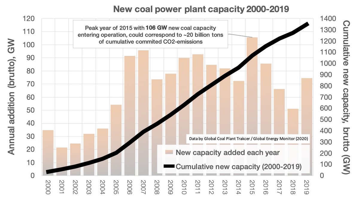 [2/x] Out of ~2 TWe of coal power plant capacity, more than half is less than 14 years old. Can this infrastructure play a role in decarbonized power systems or must it all be stranded? We try to look at ALL options in this work, supported by  @EnvDefenseEuro & Rodel Foundation.