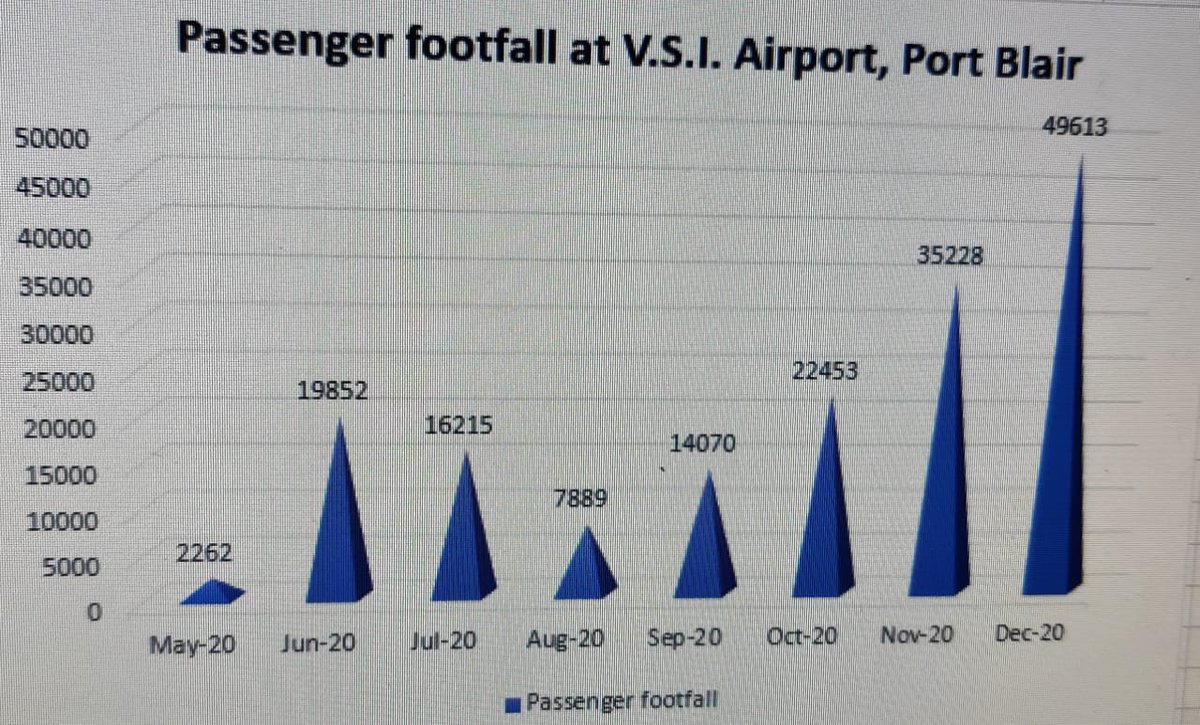 aaivsiairport's tweet image. 2020 has been a roller coaster ride to Aviation industry, AAI Managed to face all the odds. Portblair Airport  thanks Air travelers for keeping their trust in us during #COVID19 with #SocialDistance and #safetyprotocol @MoCA_GoI @AAI_Official @aaireder @ca_aniadmn @DDK_Portblair