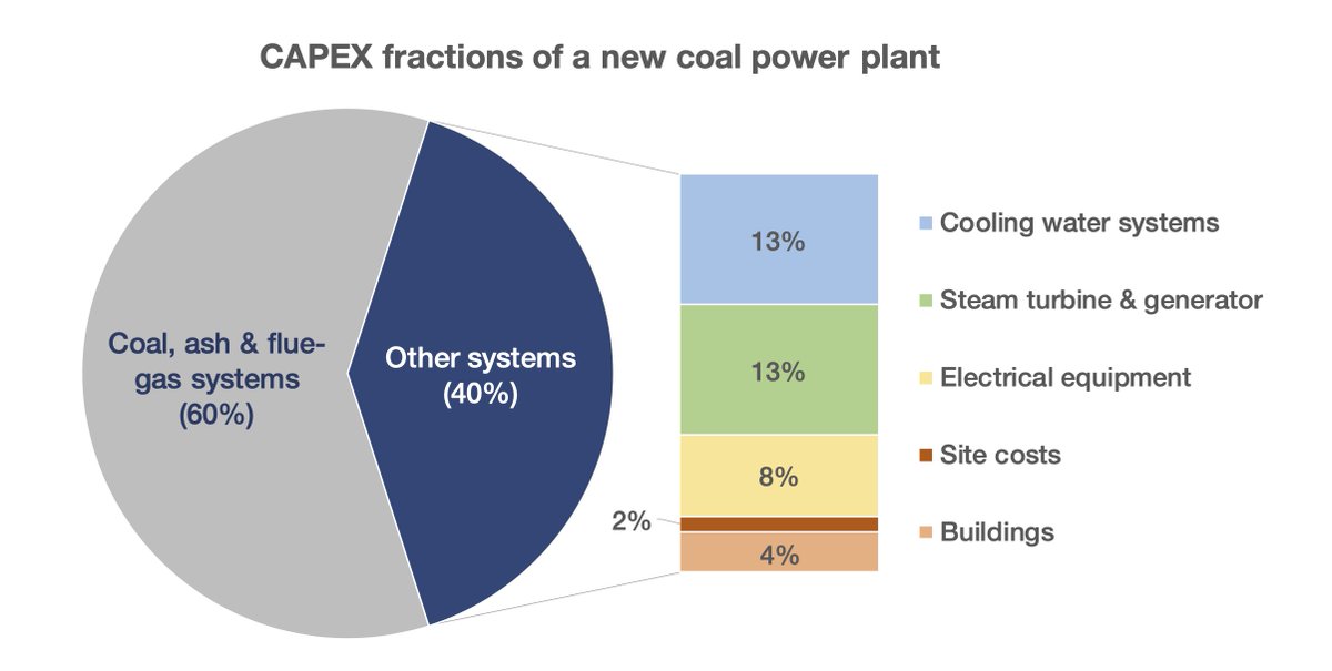[6/x] Integration with existing equipment (and the state of that equipment!) determines savings vs. greenfield project. Re-using site + general buildings + grid can "save" up to 14-20% of org. coal CAPEX, re-using everything not related to the combustion of coal, up to 40-50 %.