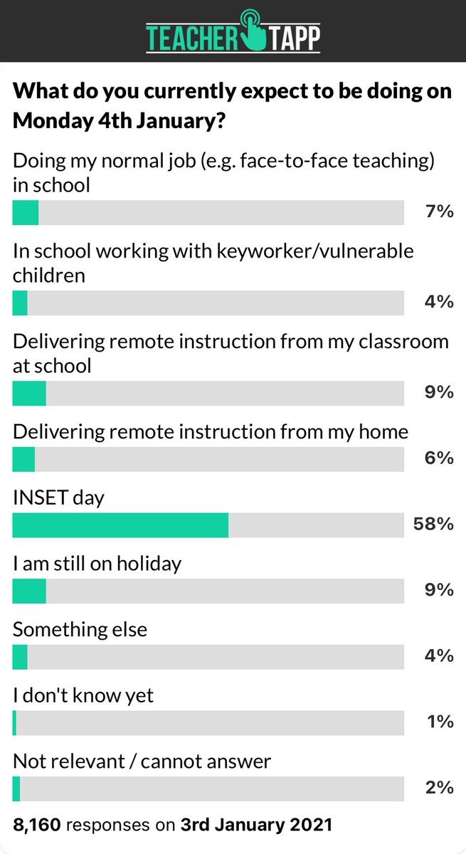 9% of teachers delivering remotely from school 🤔...but, but, “work from home if you can”?! And remote instruction means it can definitely be done from home! Wonder was this by choice of these teachers or they have been told they must be in their empty classrooms? @TeacherTapp