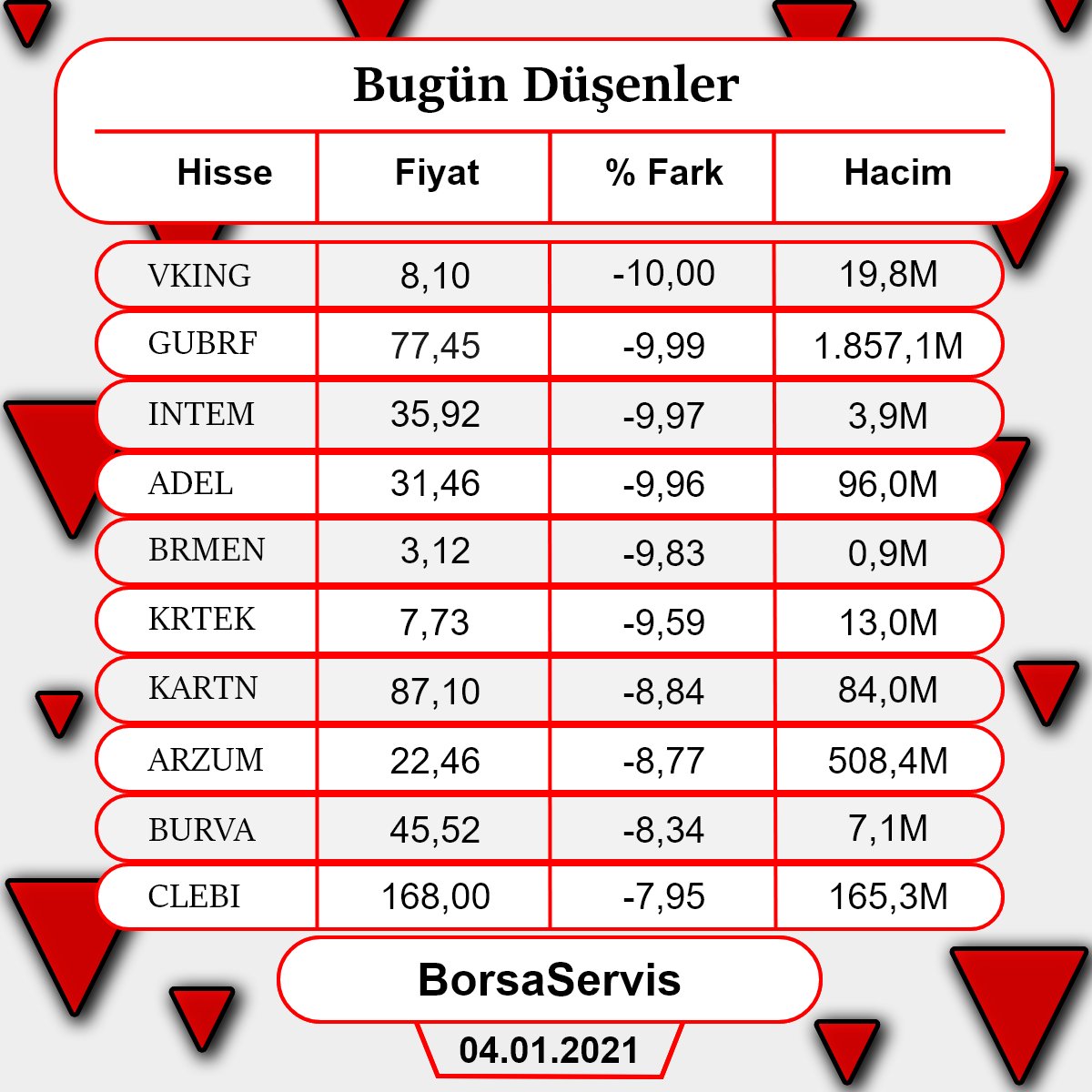 BorsaServis's tweet photo. Merhaba Borsa Servis Ailesi,
Bugünün borsada yükselen ve düşen ilk 10 şirketi...

PAYLAŞIMLARIMIZ YATIRIM TAVSİYESİ DEĞİLDİR.⚠️

#NIBAS #UFUK #IDGYO #SEFKF #PSDTC #TGSAS #MAALT #OTKAR #TKURU #CMBTN

#VKING #GUBRF #INTEM #ADEL #BRMEN #KRTEK #KARTN #ARZUM #BURVA #CLEBI https://t.co/gzeoRHwWl3