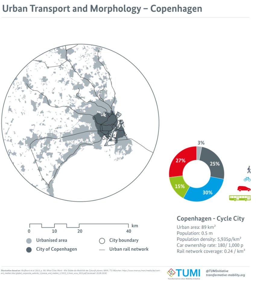This comparision of Copenhagen vs. Los Angeles shows this transport-urban form nexus very clearly. Both cities show similiar GDP per capita, yet dramatically different modal shares and transport energy usage per capita.