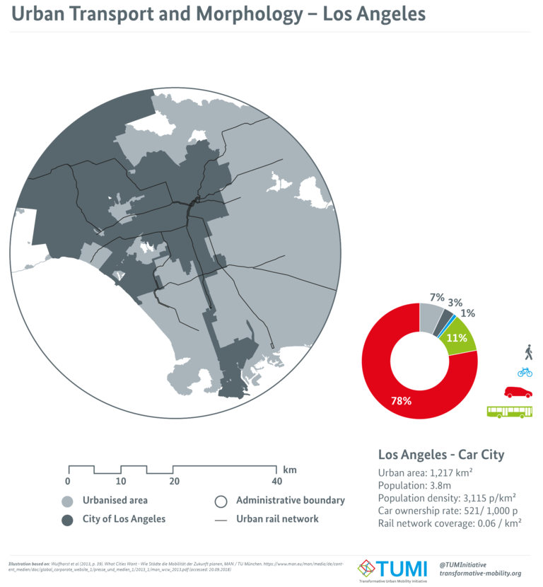 This comparision of Copenhagen vs. Los Angeles shows this transport-urban form nexus very clearly. Both cities show similiar GDP per capita, yet dramatically different modal shares and transport energy usage per capita.