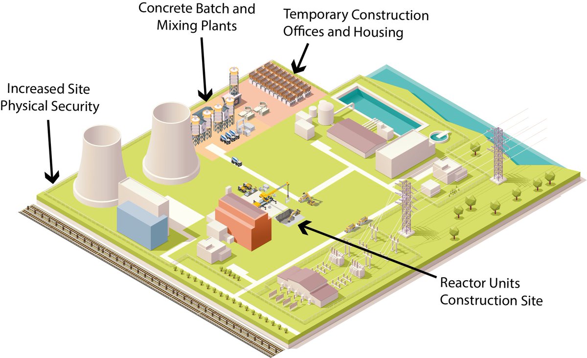 [12/x] What would the process of retrofit decarbonization look like step-by-step? Somewhat simplified illustration: 1. Decommission & clean-up coal-related equipment. 2. Establish construction site & build 3. Live happily firm-low-carbon ever after :)