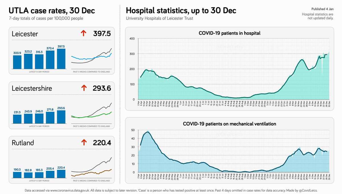 Updates for 4 Jan:

➡️ Upper Tier Local Authority (UTLA) cases per 100,000 people, up to 30 Dec.

➡️ Patients in hospital, and patients on mechanical ventilation in University Hospitals of Leicester, up to 30 Dec.