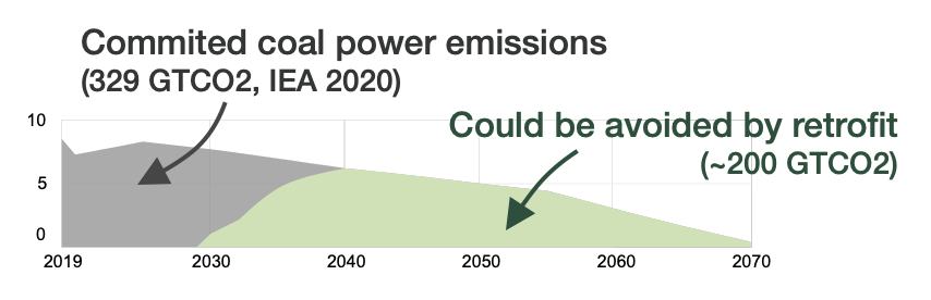 [14/x] “Decarbonisation is about two things: Building stuff and closing stuff” (Quote Prof.  @emilygrubert). Coal power retrofit is an idea that could do both in one fell swoop! It CAN also make the firm power component of a decarbonized power system cheaper and quicker to build.