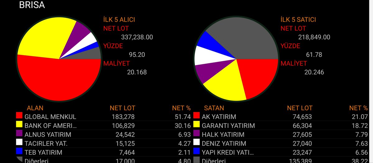 brssts's tweet photo. Bimas, Akenr, Brisa, Nthol aracı kurum dağılımları :
#bimas #akenr #brisa #nthol #borsa #bist #hisse https://t.co/keph3Us0n7
