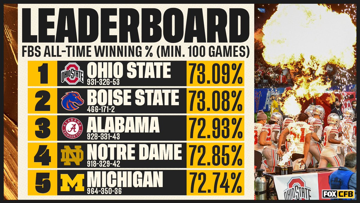 With the win over Clemson, @OhioStateFB now has the best winning % in FBS history 🔥🌰