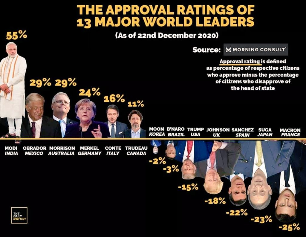 Has any Congress leader reached to the Top List of World Leaders? Now don't blame on EVM or Media...

Proud to be #ModiBhakt...

#ModiStrongestPMEver 
#ModiFor2024 

<a href="/narendramodi/">Narendra Modi</a> <a href="/narendramodi_in/">narendramodi_in</a> 
<a href="/prayag/">Prayag Gandhi 🇮🇳 🇺🇸</a> <a href="/ISwarajSingh/">स्वराज सिंह</a> <a href="/TigerNamo/">Tiger Namo</a> <a href="/jeetensingh/">Jeetendra Singh 🇮🇳</a> <a href="/ShivshankarS/">शिवशंकर</a> <a href="/Narendarmcdi/">Narendra Modi</a>