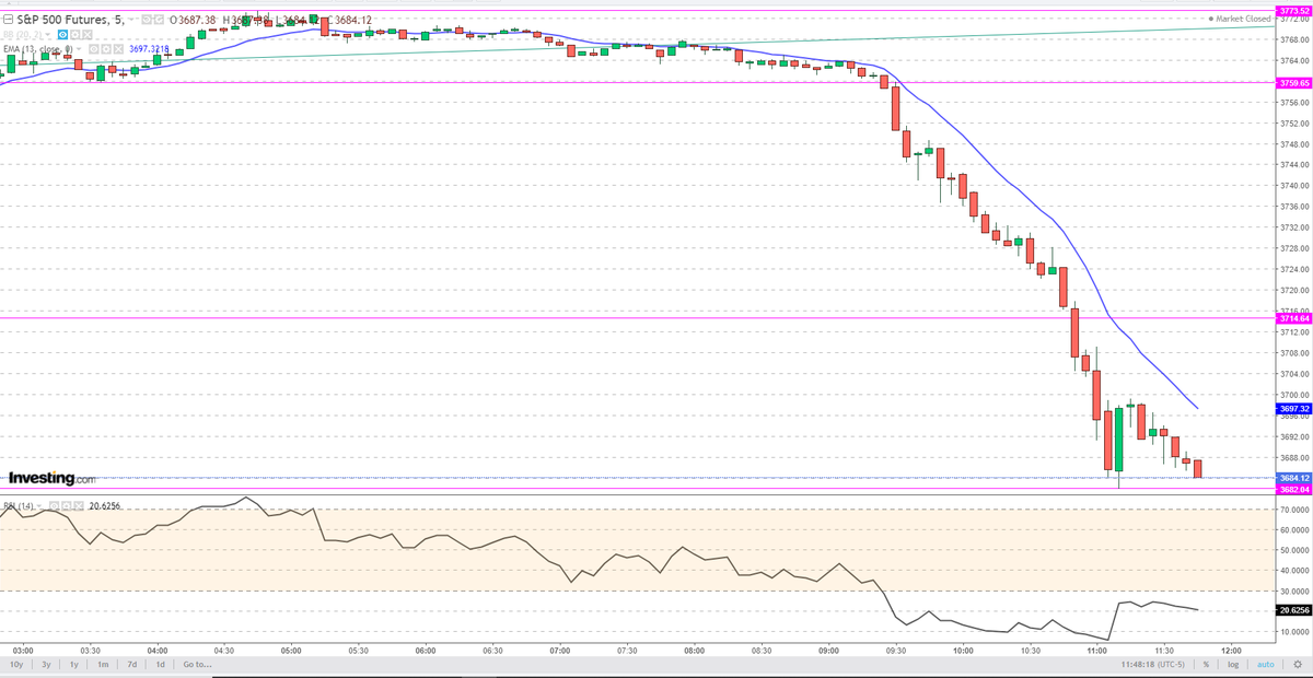  #TechnicalAnalysis  #SP500 Futures 5min  #Chart  #Emini  $ES_F >At this moment, 30points UP or Down ?
